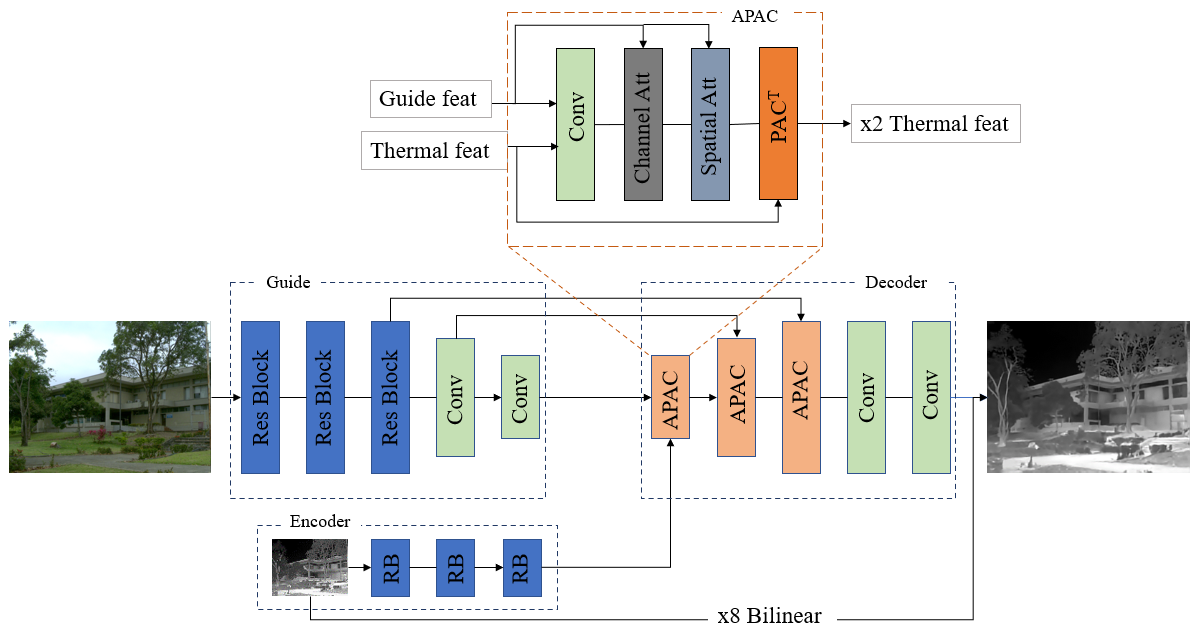 Thermal Super Resolution